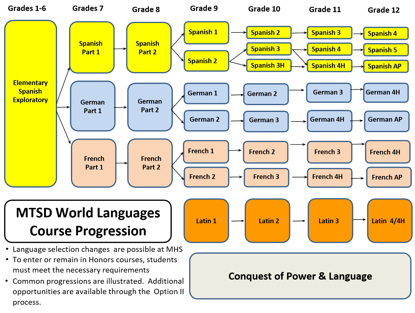 WL flow chart