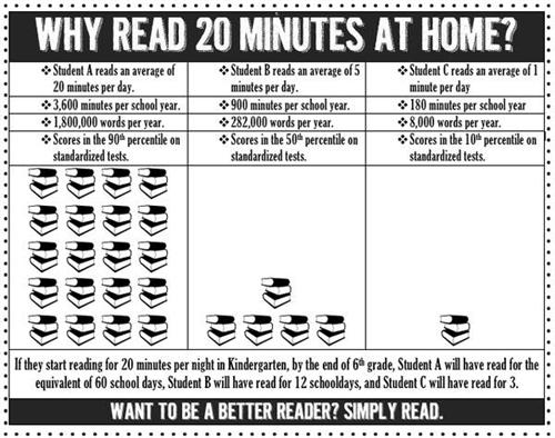 Reading 20 minutes a night can increase performance on standardized tests 