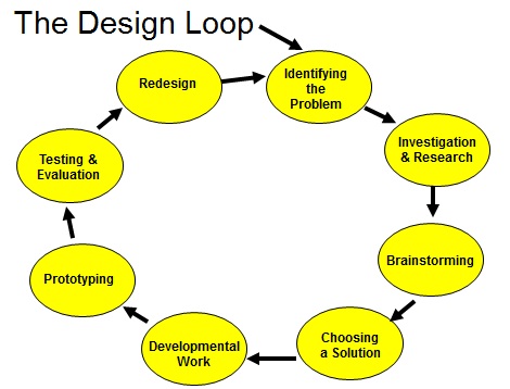 loop design